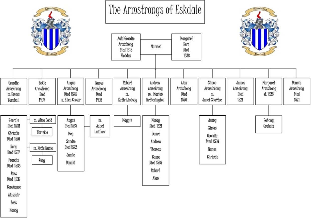 THE ARMSTRONG FAMILY TREE